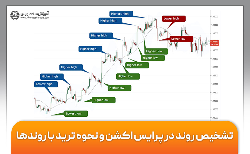 آموزش تشخیص روند در پرایس اکشن و نحوه ترید با روندها 