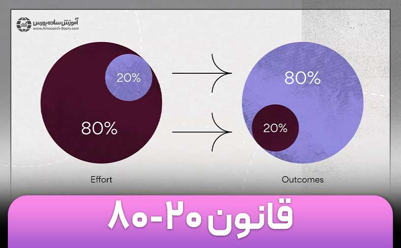 قانون 20/80 در بازارهای مالی