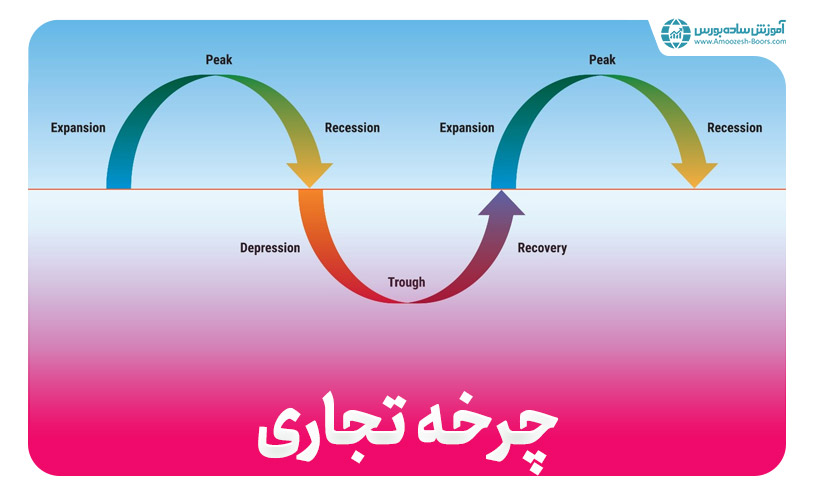 چرخه اقتصادی چیست؟ | بررسی مراحل چرخه تجاری