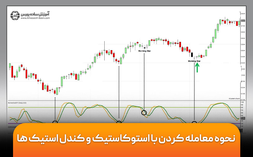 نحوه معامله کردن با استوکاستیک و کندل استیک ها