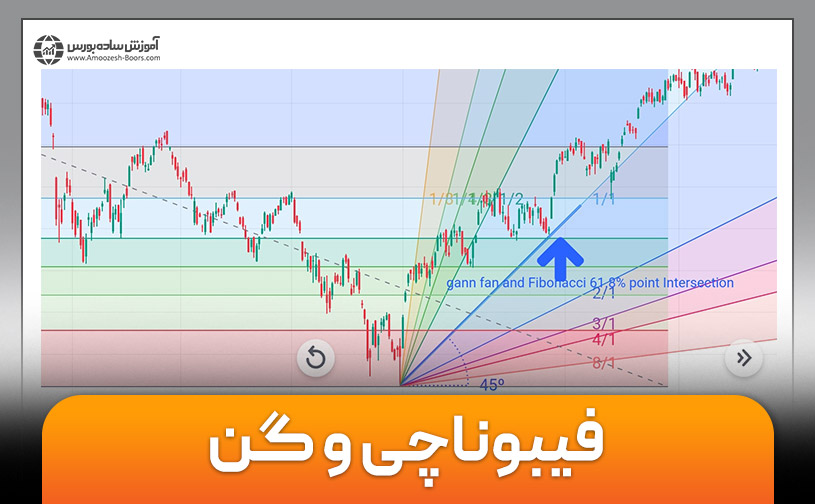 آموزش فیبوناچی و گن