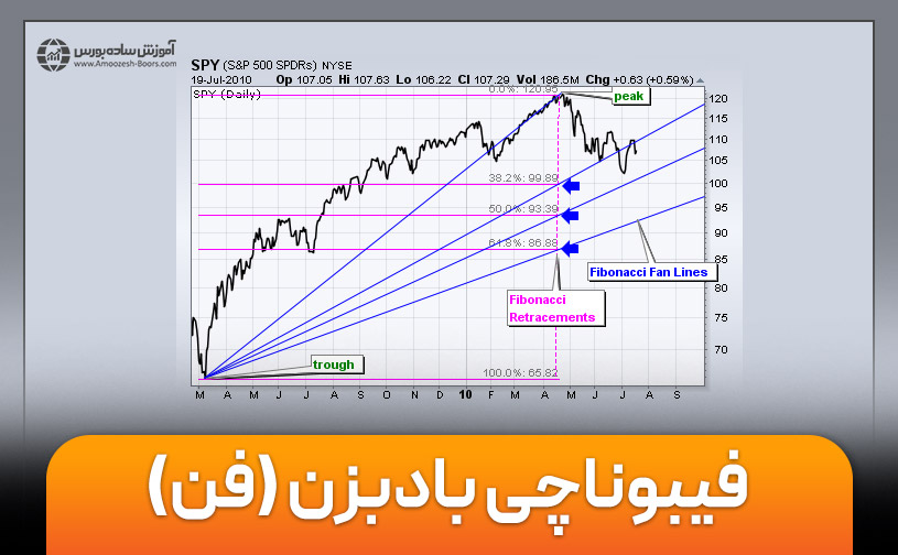 فیبوناچی بادبزن چیست؟ (Fibonacci Fan)