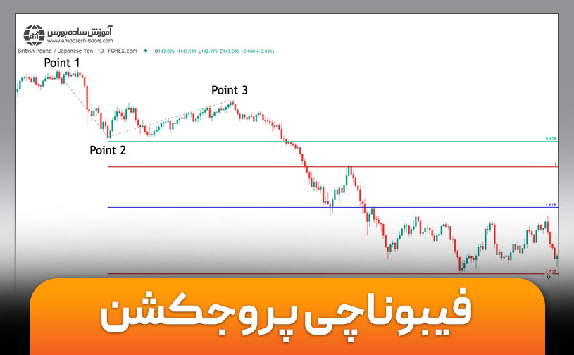 فیبوناچی پروجکشن چیست؟