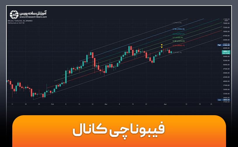 فیبوناچی کانال چیست؟ (Fibonacci Channel)