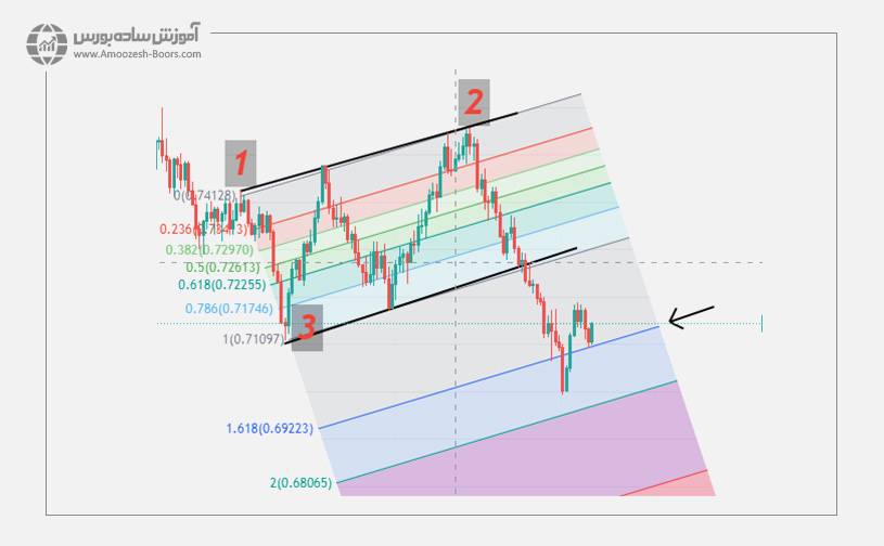 فیبوناچی اصلاحی (Fib Retracement)