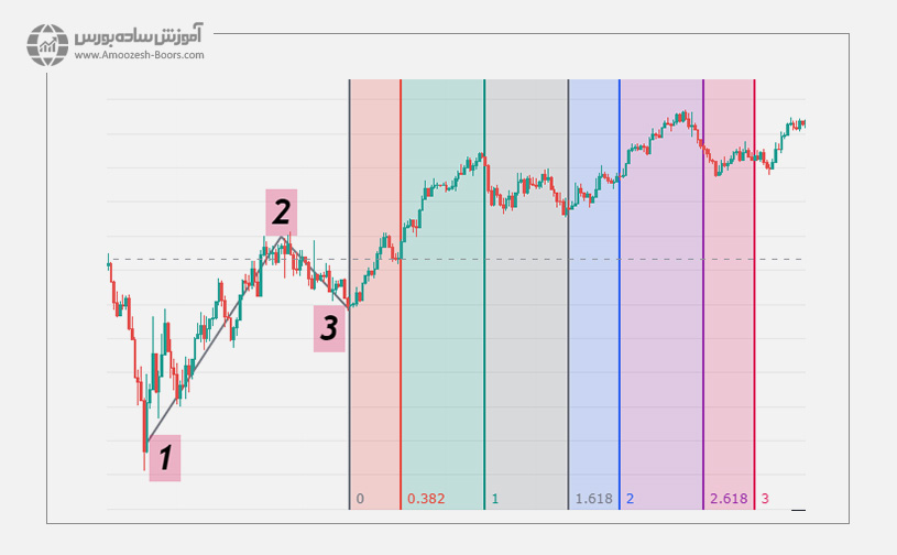 فیبوناچی بر پایه روند (Trend-Based Fib Time)