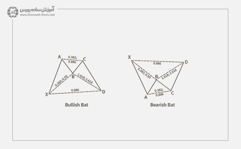 الگوی هارمونیک گارتلی (Gartley Pattern)