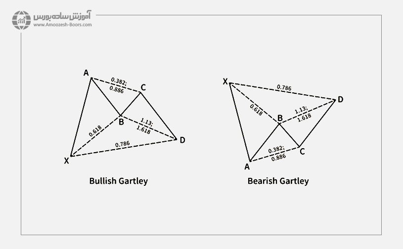 الگوی هارمونیک گارتلی (Gartley Pattern)