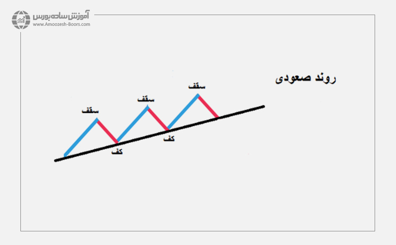 روند صعودی یا Bullish Trend 