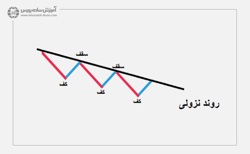 روند نزولی یا Bearish Trend 