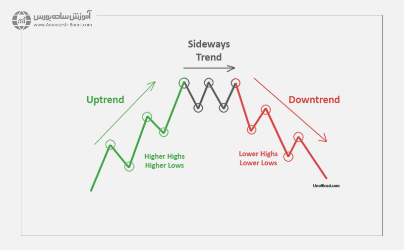 روند خنثی یا Sideway