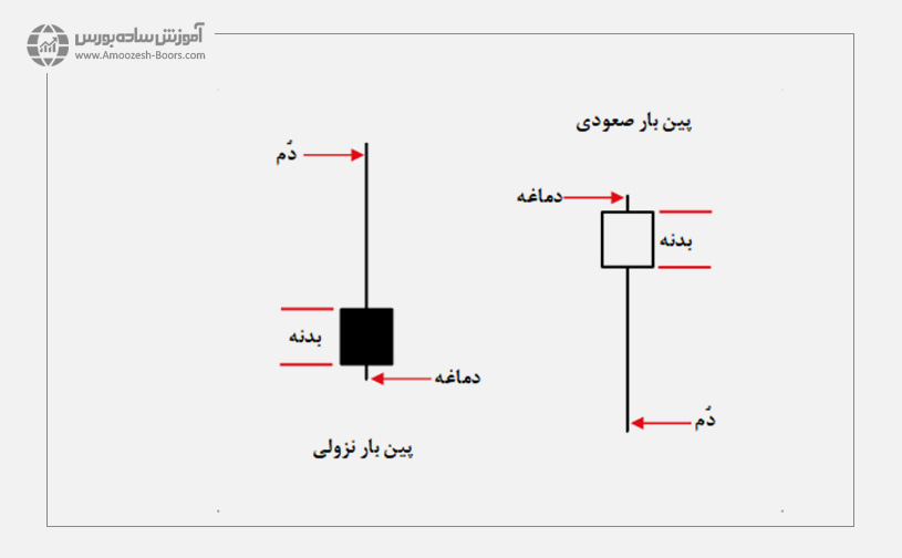 الگوی پین بار ( Pinbar ) 