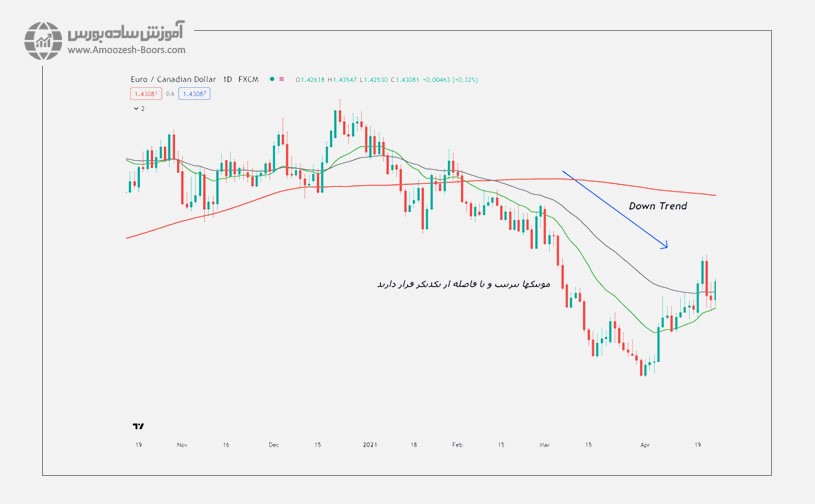 میانگین متحرک (Moving Average)