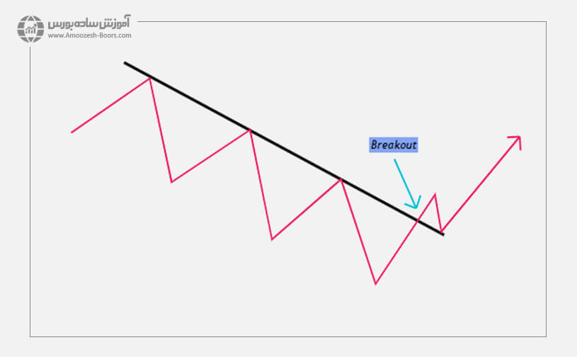 شکست خط روند (Break out)