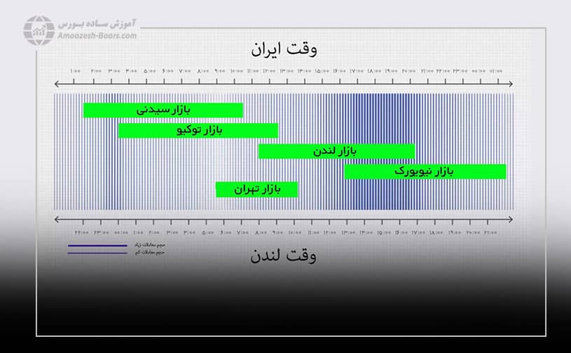 ساعت کاری بازار های جهانی وقت ایران