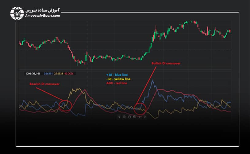 تقاطع منحنی های DI با و ترکیب آن با ADX