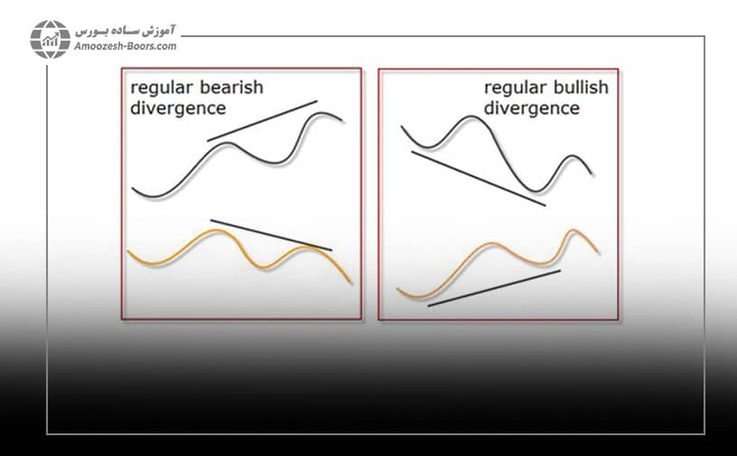 نمودار واگرایی معمولی در RSI (Regular Divergence)