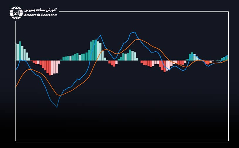 نموداذ اندیکاتور macd 