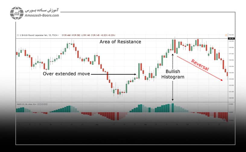  تمودار هیستوگرام MACD