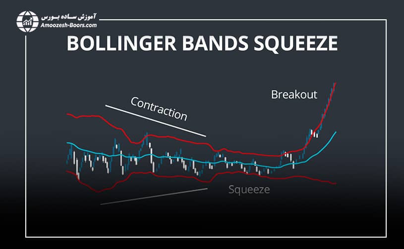 شکست بولینگر باند نمودار