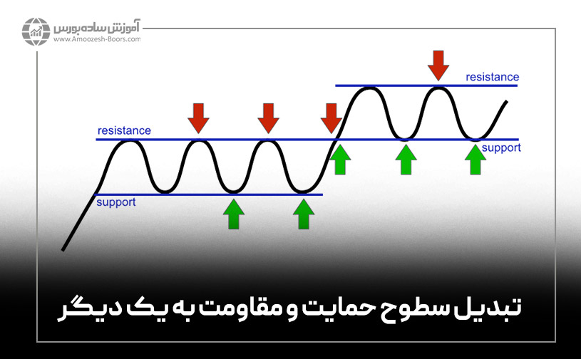 تبدیل سطوح حمایت و مقاومت به یک دیگر