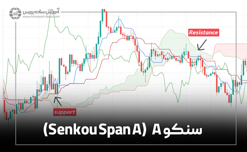 سنکو A (Senkou Span A) نمودار