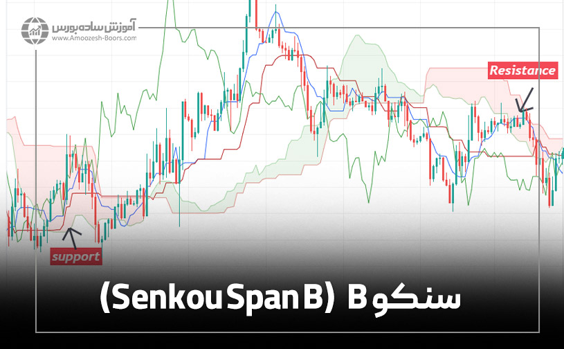 سنکو B (SENKOU SPAN B)