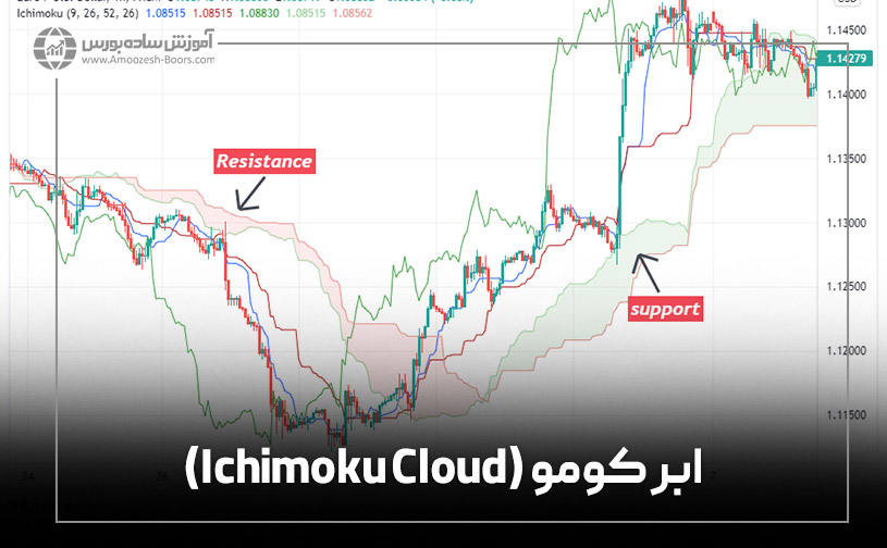 ابر کومو (Ichimoku Cloud)