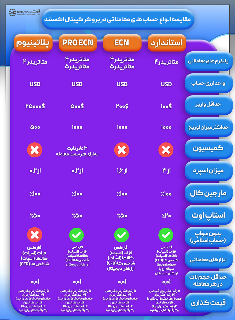 مقایسه انواع حساب های معاملاتی در بروکر کپیتال اکستند