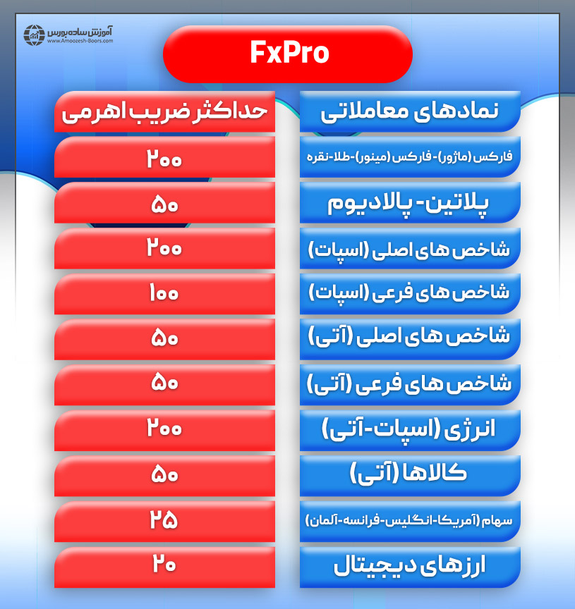 بررسی ضریب اهرمی (لوریج) در بروکر FxPro