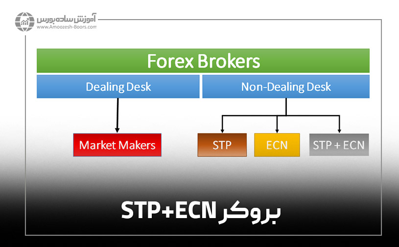 بروکر STP+ECN