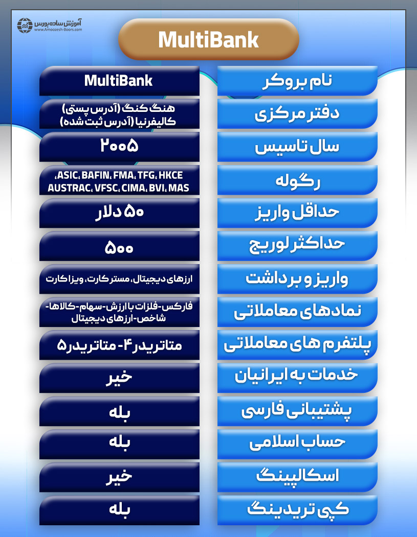 معرفی بروکر MultiBank