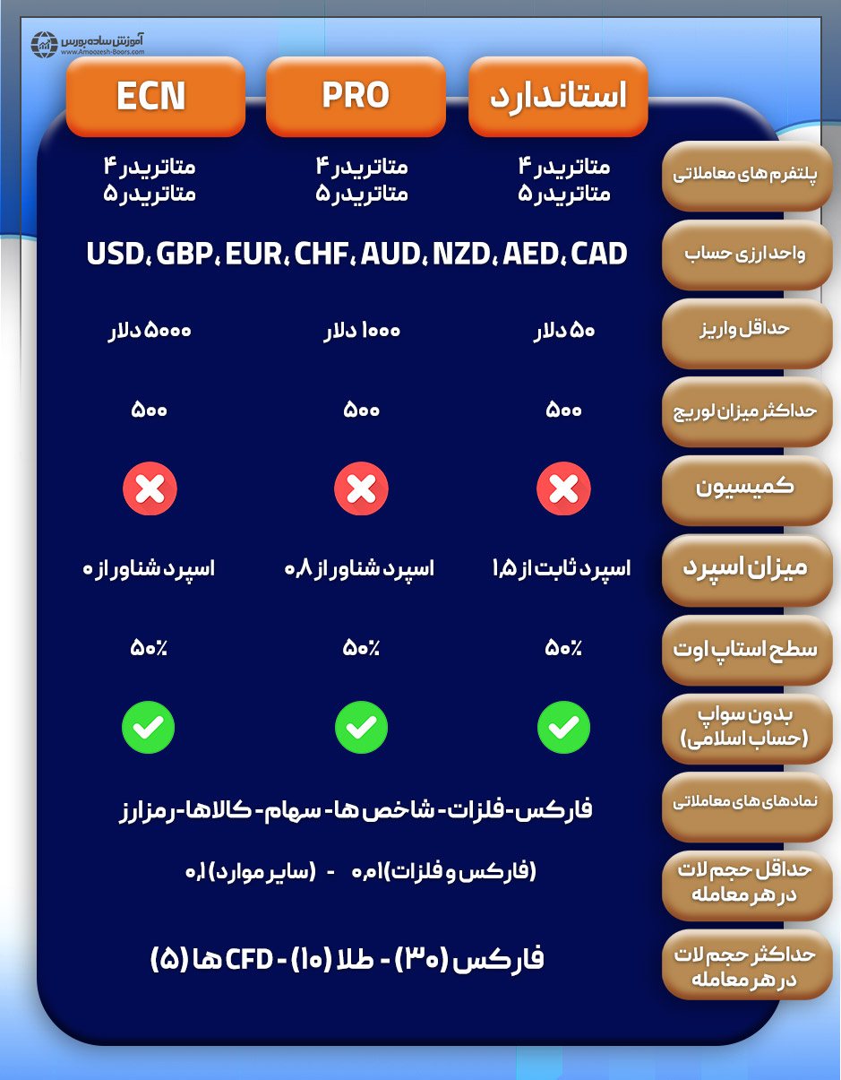 مقایسه انواع حساب های معاملاتی در بروکر MultiBank