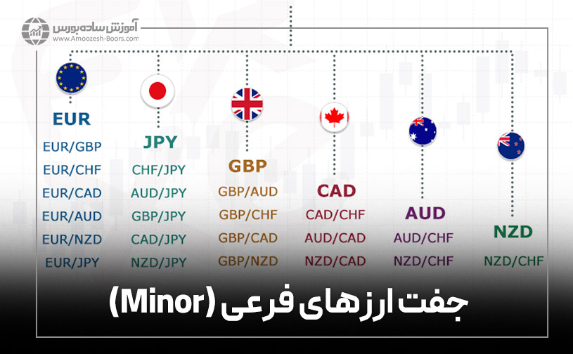 جفت ارزهای فرعی (Minor)