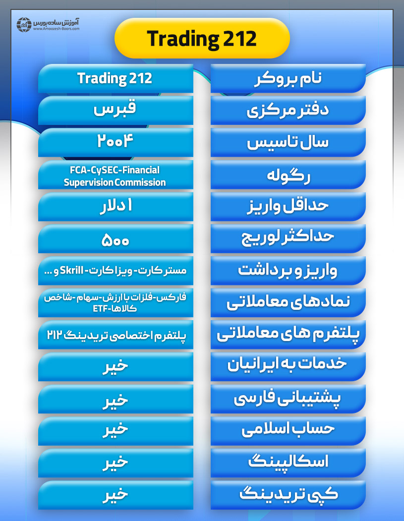 معرفی بروکر Trading 212