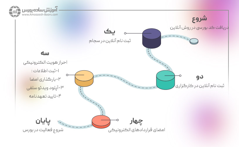 مراحل دریافت کد بورسی 