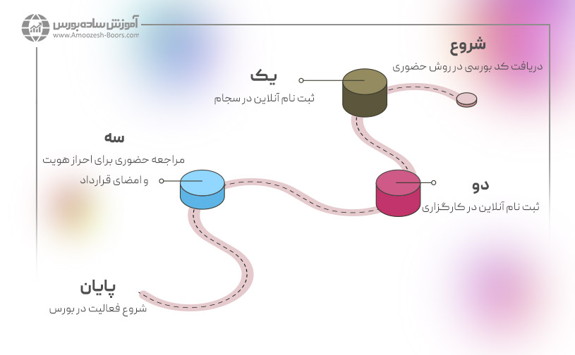 روش حضوری