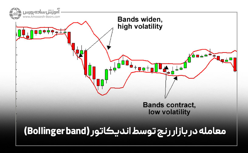 معامله در بازار رنج توسط اندیکاتور (Bollinger band)