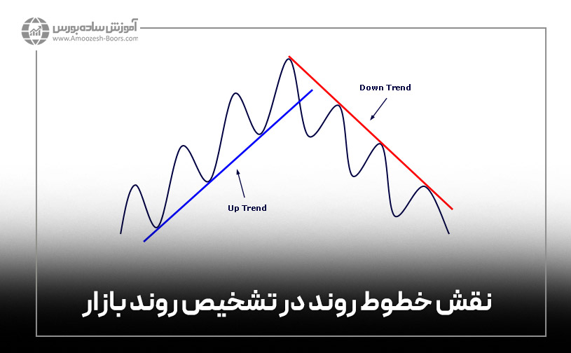 نقش خطوط روند در تشخیص روند بازار