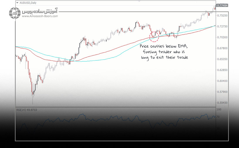 در قسمتی که برای شما مشخص شده قیمت به زیر میانگین متحرک نمایی EMA رفته نه میانگین متحرک SMA .