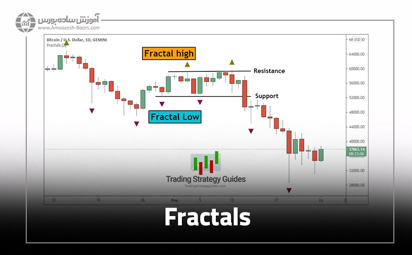 اندیکاتور فراکتال یا Fractals