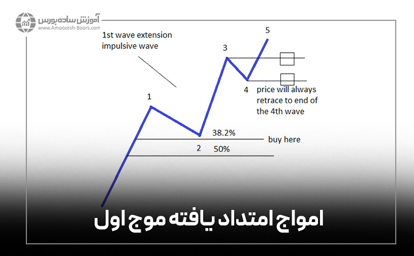 امواج امتداد یافته موج اول (First-Wave Extension Impulsive Waves)