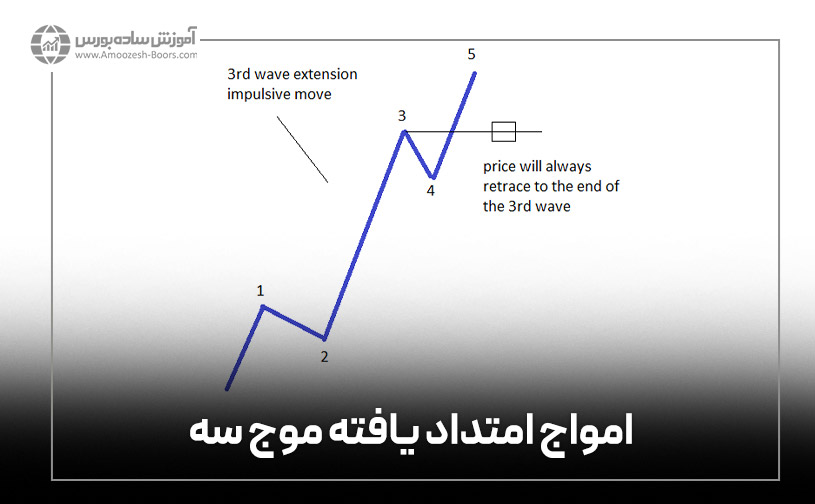 امواج امتداد یافته موج سه (Third-Wave Extension Impulsive Waves)