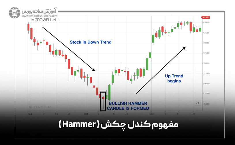 مفهوم کندل چکش 