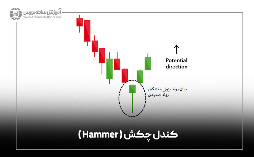 الگوی کندل استیک چکش ( Hammer )