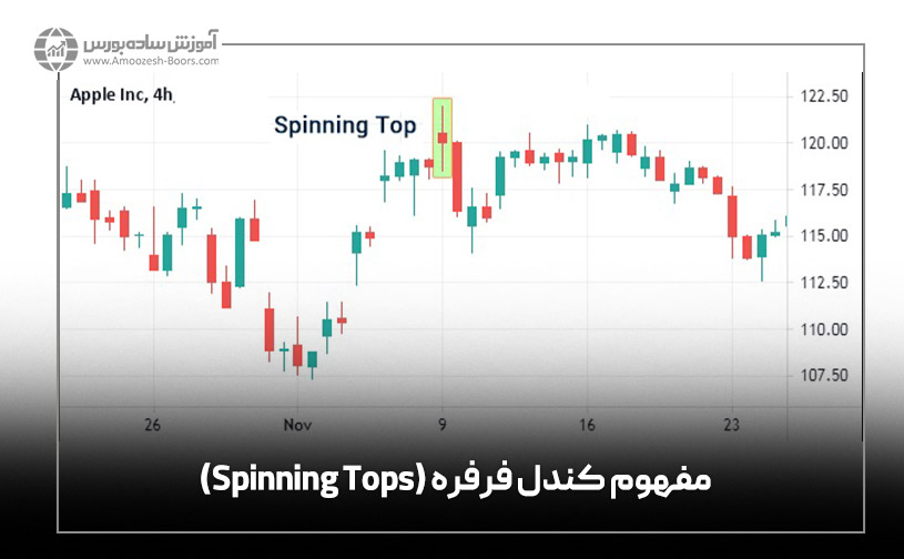 مفهوم کندل فرفره (Spinning Tops)