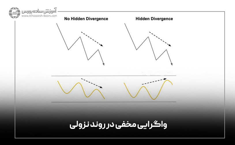 واگرایی مخفی در روند نزولی