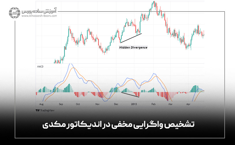 تشخیص واگرایی مخفی در اندیکاتور مکدی