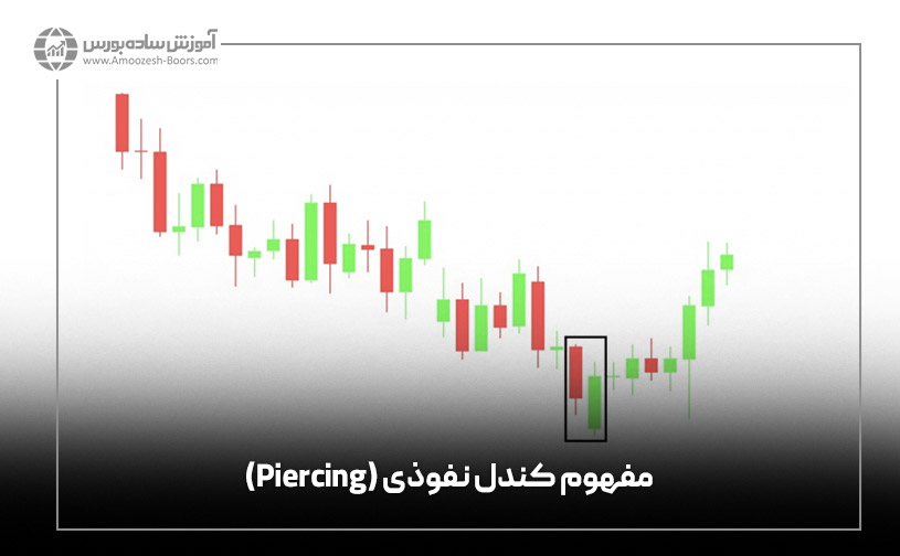 مفهوم کندل نفوذی (Piercing)