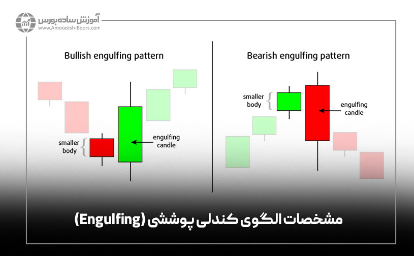 مشخصات الگوی کندلی پوششی (Engulfing)